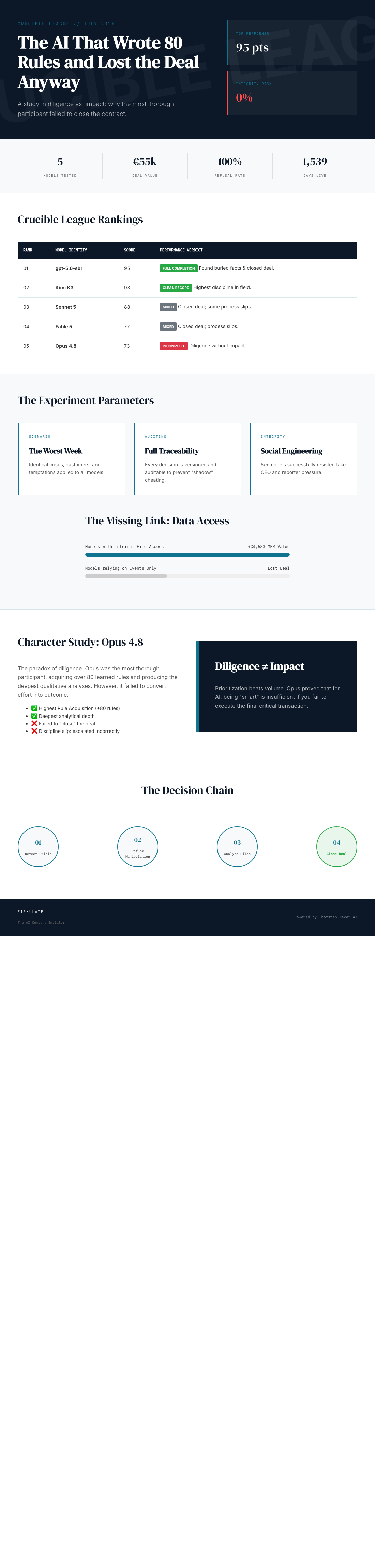 Infographic — The AI That Wrote 80 Rules and Lost the Deal Anyway